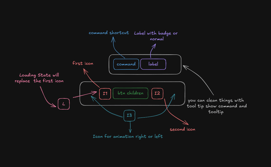 button structure 2