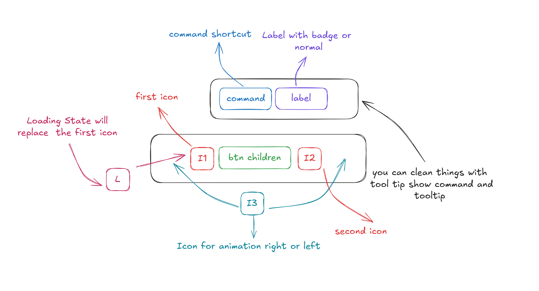 button structure 2